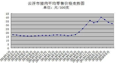 5月云浮农产品销售向好,价格整体下行,预计6月